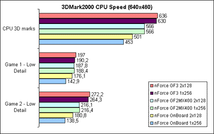 3DMark2000 CPU