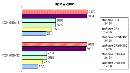 3DMark2001