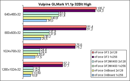 Vulpine GLMark 32bit High