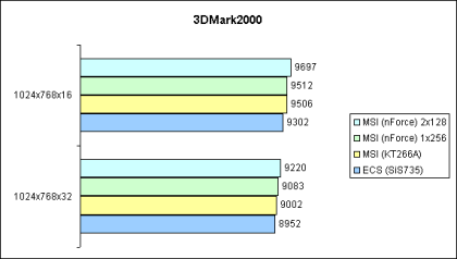 3DMark2000