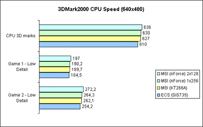 3DMark2000 CPU