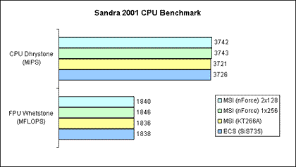 Sandra 2001 - CPU 