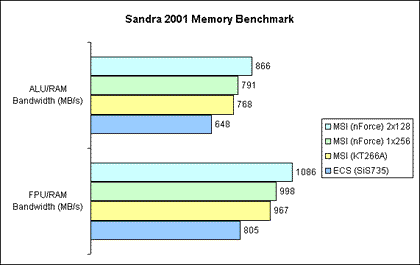 Sandra 2001 - Memory