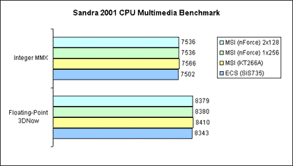 Sandra 2001 - Multimedia