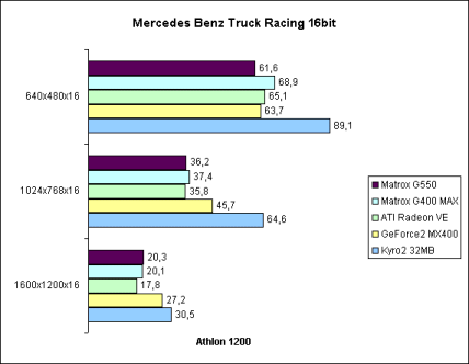 Mercedes Benz Truck Racing 16bit