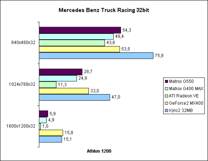Mercedes Benz Truck Racing 32bit