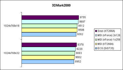 3DMark2000