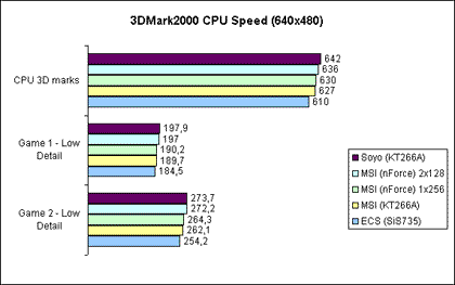 3DMark2000 CPU