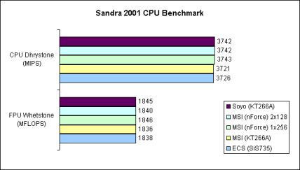 Sandra 2001 - CPU
