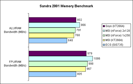 Sandra 2001 - Memory