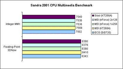 Sandra 2001 - Multimedia