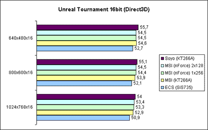 Unreal Tournament V4.36 utbench