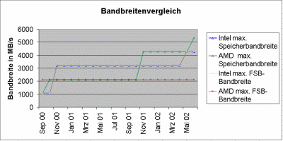 Der Pentium 4 taktet inzwischen fast 50% schneller als sein Konkurrent