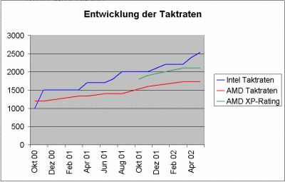 Der Pentium 4 taktet inzwischen fast 50% schneller als sein Konkurrent