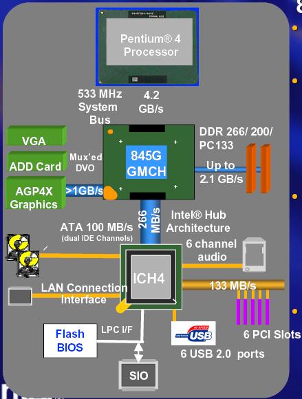 i845G Blockdiagramm