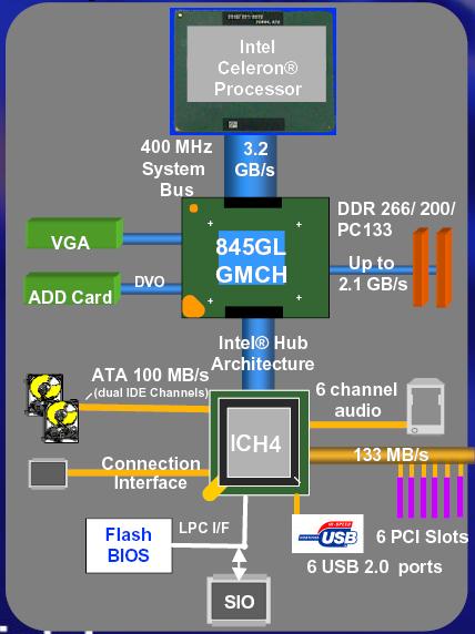 i845GL Blockdiagramm