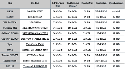 Die Testkandidaten im Überblick