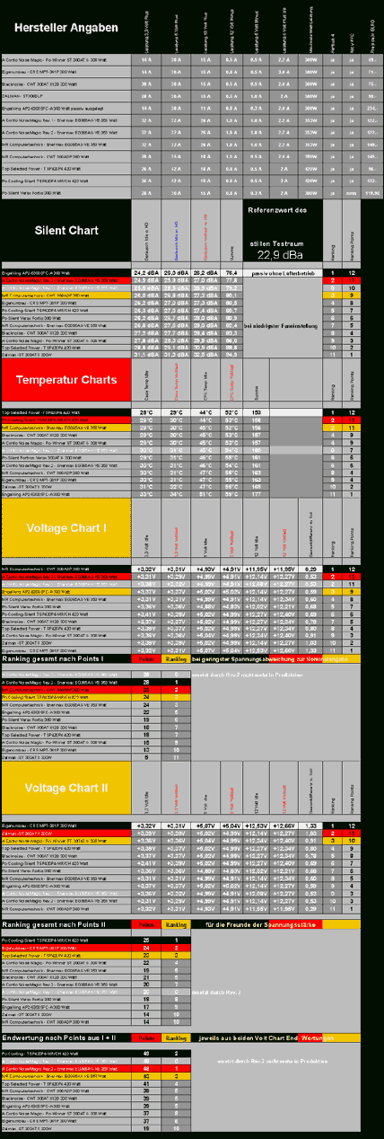 Netzteil Charts