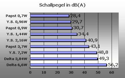 Schallmessung