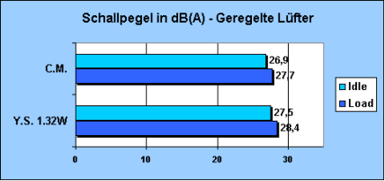 Schallpegel - Geregelte Lüfter