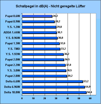 Schallpegel - Nicht geregelte Lüfter
