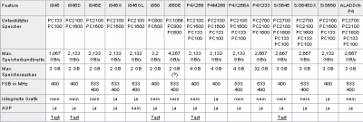 Übersicht über die erhältlichen Pentium 4 Chipsätze