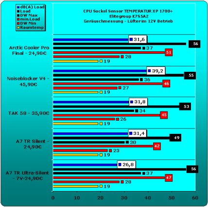 Testergebnisse auf Athlon XP 1700+