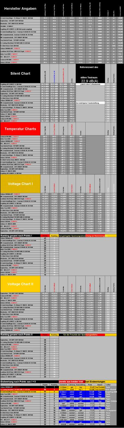 Netzteil Charts