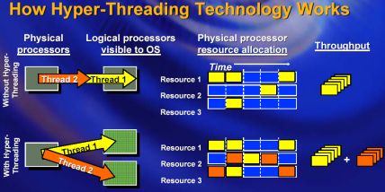 Wie arbeitet Hyper-Threading