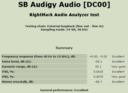 RightMark Audio Analyser Gesamtergebnis