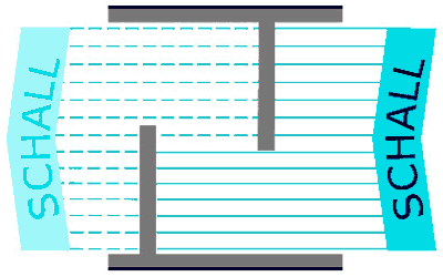 Funktion der Schallbox im Diagramm