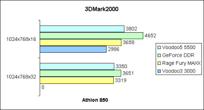 3DMark2000