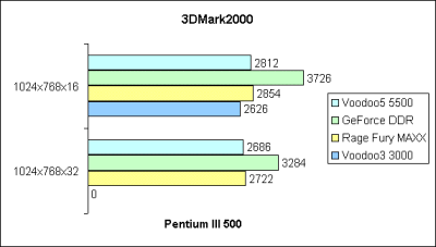 3DMark2000