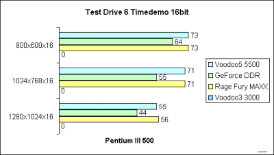 Test Drive 6 16bit