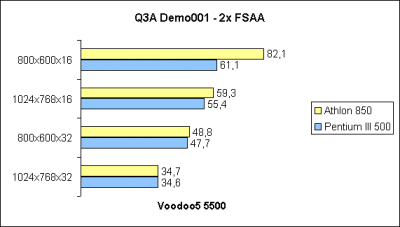 Quake3 - 2x FSAA