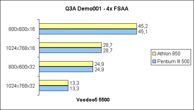 Quake3 - 4x FSAA