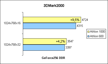 3DMark2000 Gesamtergebnis