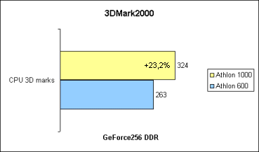 3DMark2000 CPU Marks