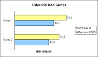 3DMark99 MAX - Games
