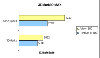 3DMark99 MAX - CPU Speed und 3DMarks