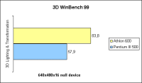3D WinBench 99