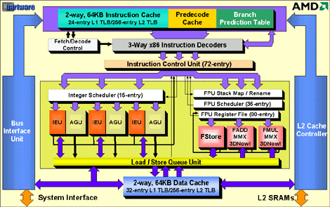 Athlon Blockdiagramm