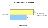 WinBench 99 CPU-Leistung