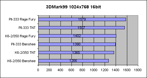3DMark99 16bit Ergebnisse