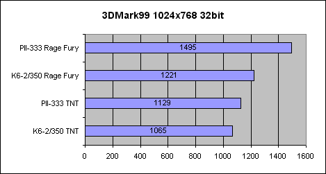 3DMark99 32bit Ergebnisse