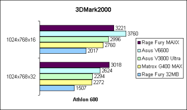 3DMark2000