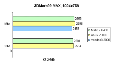 3DMark99 MAX auf K6-2/350