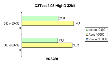 Q3Test HighQ/32bit auf K6-2/350