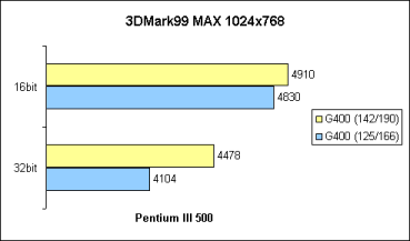 G400 Overclocking unter 3DMark99 MAX