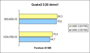 G400 Overclocking unter Quake2